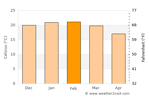 Shellharbour Village average temperature in February
