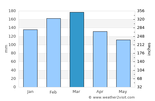 Shellharbour Village average rain in March