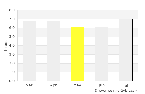 Shellharbour Village average rain in May