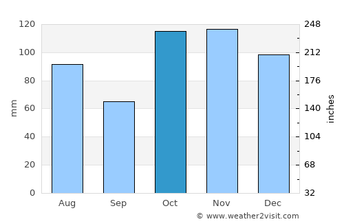 Shellharbour Village average rain in October