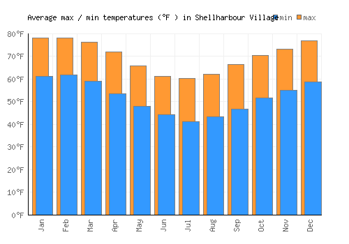 Shellharbour Village average minimum / maximum temperatures (Fahrenheit)