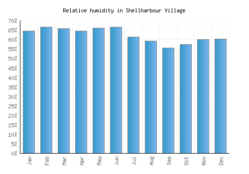 Shellharbour Village relative humidity averages