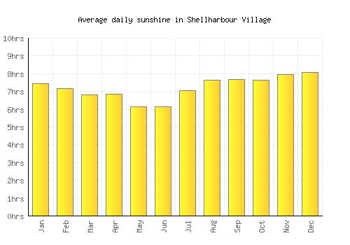 Shellharbour Village average daily sunshine chart