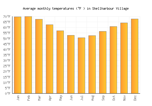 Shellharbour Village average temperature chart (Fahrenheit)
