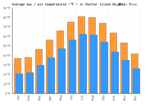 Shelter Island Heights average minimum / maximum temperatures (Fahrenheit)