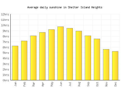 Shelter Island Heights average daily sunshine chart