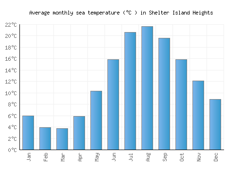 Shelter Island Heights average sea temperature chart (Celsius)