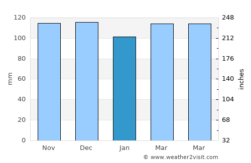 Shelter Island Heights average rain in January