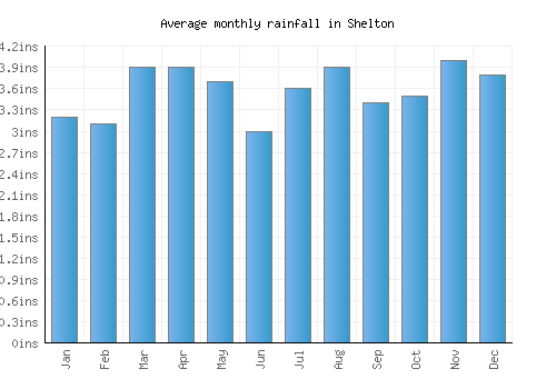 Shelton monthly rainfall chart (inches)