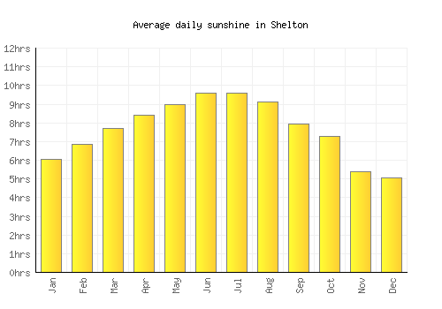 Shelton average daily sunshine chart