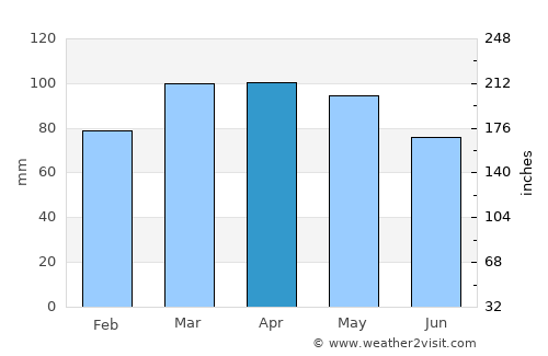 Shelton average rain in April