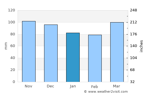 Shelton average rain in January