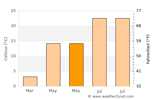 Shelton average temperature in May