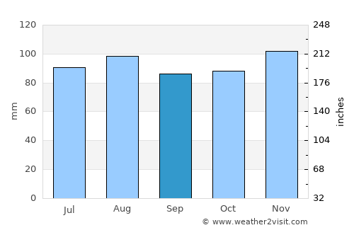 Shelton average rain in September