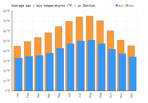 Shelton average minimum / maximum temperatures (Fahrenheit)
