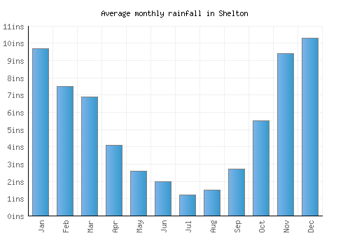 Shelton monthly rainfall chart (inches)