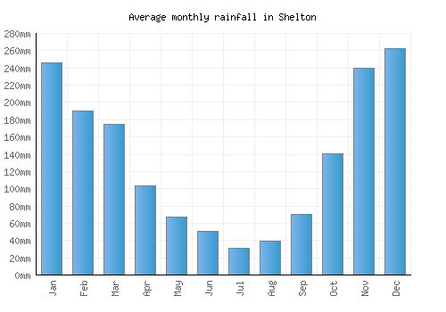 Shelton monthly rainfall chart (mm)