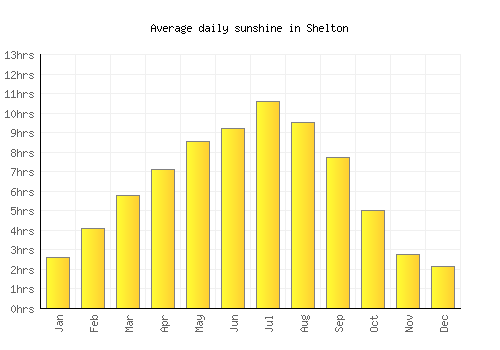 Shelton average daily sunshine chart