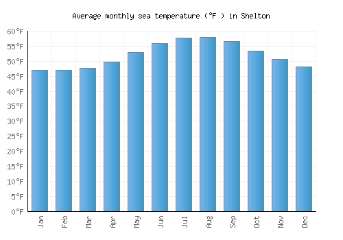 Shelton average sea temperature chart (Fahrenheit)