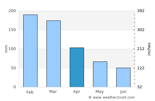 Shelton average rain in April