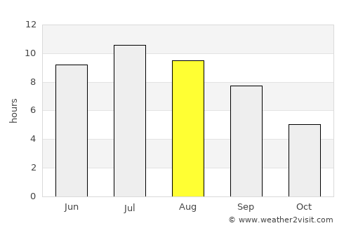 Shelton average rain in August