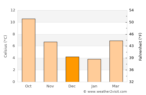 Shelton average temperature in December