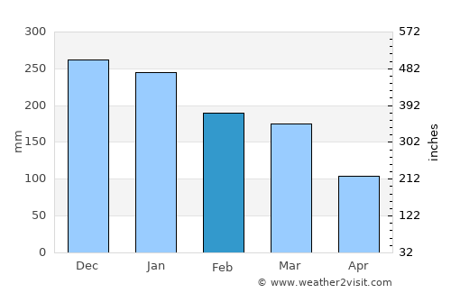 Shelton average rain in February
