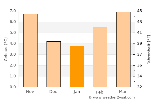 Shelton average temperature in January