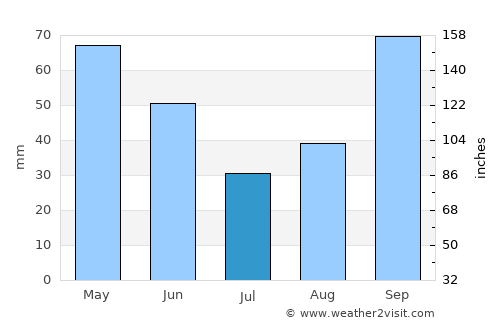 Shelton average rain in July