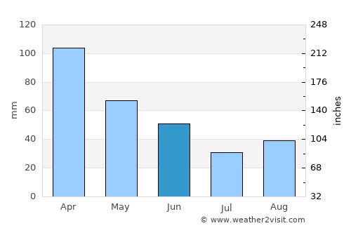 Shelton average rain in June