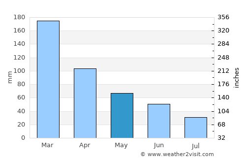 Shelton average rain in May