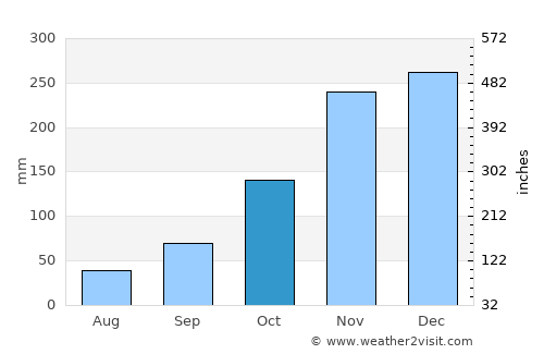 Shelton average rain in October