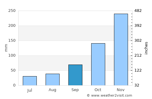 Shelton average rain in September