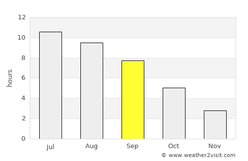 Shelton average rain in September