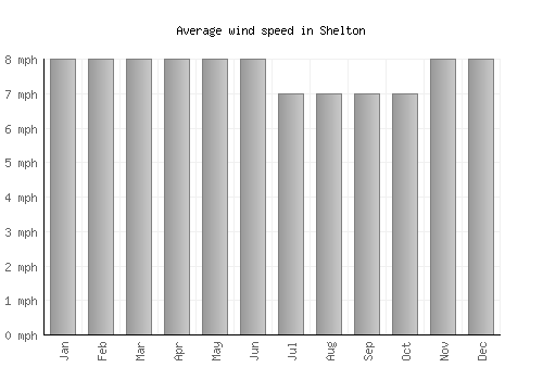 Shelton average winspeed by month (mph)