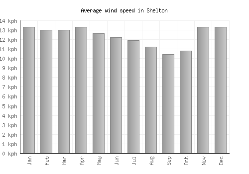 Shelton average winspeed by month (km/h)