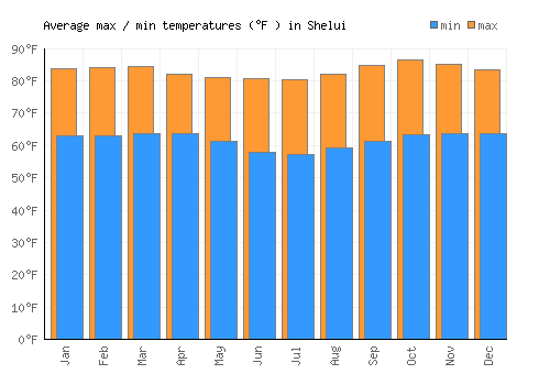 Shelui average minimum / maximum temperatures (Fahrenheit)