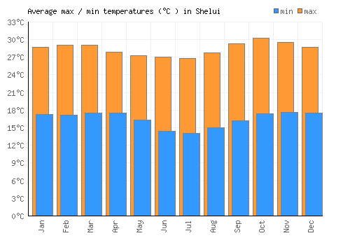 Shelui average minimum / maximum temperatures (Celsius)