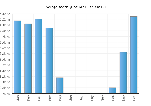 Shelui monthly rainfall chart (inches)