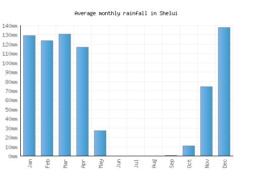 Shelui monthly rainfall chart (mm)