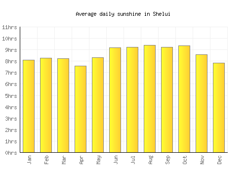Shelui average daily sunshine chart