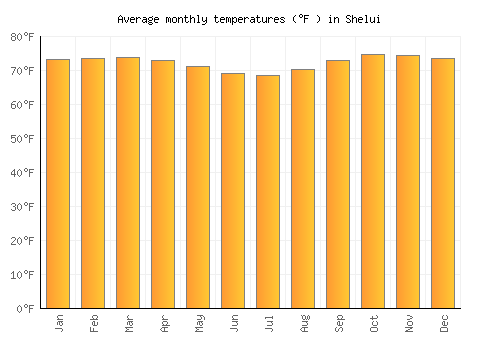 Shelui average temperature chart (Fahrenheit)
