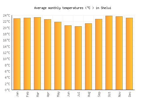 Shelui average temperature chart (Celsius)