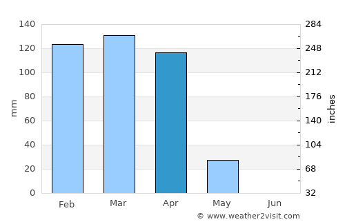 Shelui average rain in April