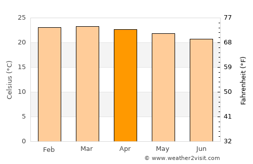 Shelui average temperature in April