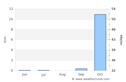 Shelui average rain in August