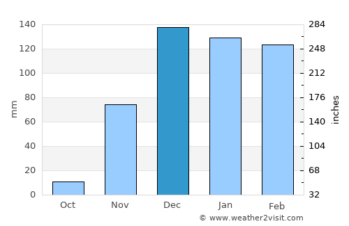 Shelui average rain in December
