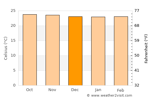 Shelui average temperature in December