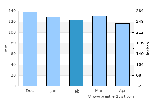 Shelui average rain in February