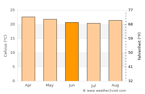 Shelui average temperature in June